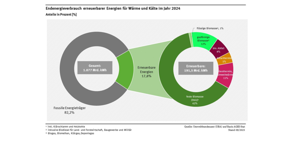 Grafik Endenergieverbrauch vom Umweltbundesamt